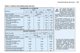 Características técnicas - 109

PESO Y CARGA CON REMOLQUE (EN KG)
                                 206 BERLINA 3 y 5 PUERTAS                                                     Los valores del peso to-
                                                        Nafta                           Diesel                 tal rodante admisible y
Motores                                                                                                        las cargas indicadas son
                                                   1,4 l.    1,6 l.      1,6 l.                                válidas hasta una altura
                                         1,4 l.                                   1,9 l.   2 l. HDI
                                                   Flex       16V      16V Flex                                máxima de 1.000 metros.
Caja de cambios                                                 Manual                                La carga remolcable mencionada
Tipos, variantes, versiones:            KFWF/A       -       NFUF          -      WJY        RHY      debe reducirse un 10% por cada
                                                                                                      1.000 metros de altura adiciona-
• Peso del vehículo vacío en orden                                                                    les.
                                             1 025                1 100           1 084     1 145
  de marcha                                                                                           La velocidad máxima de un au-
• Peso máximo técnicamente                                                                            tomóvil con un remolque es de
                                             1 450                1 567           1 525     1 585     100 km/h (respete las normas de
  admisible con carga
• Peso total admisible con                                                                            tránsito vigentes en su país).
                                             2 365                2 467           2 440     2 500     Cuando la temperatura exterior
  remolque*
                                                                                                      es muy elevada, las prestaciones
• Remolque sin frenos                          510                  550           540        570      generales del vehículo se reducen
• Remolque con frenos (sin superar                                                                    para proteger el motor. Cuando la
                                             1 100                1 100           1 100     1 100     temperatura exterior supera los
  el peso total rodante admisible)
• Peso que se recomienda en el enganche         50                   50            50        50       37 °C, deberá limitar el peso re-
                                                                                                      molcado.
                                      206 SW 5 PUERTAS
Motor de nafta                            1,4 l.      1,4 l. Flex 1,6 l. 16V 1,6 l. 16V 1,6 l. 16V
                                                                                Flex
Caja de cambios                                               Manual                      Auto
Tipos, variantes, versiones:              KFW              -        NFUF          -       NFUR
• Peso del vehículo vacío en orden                 1 074                 1 148             1 190      * El peso del remolque frenado,
  de marcha
                                                                                                        sin superar el peso total rodante
• Peso máximo técnicamente                                                                              admisible puede aumentarse,
                                                   1 499                 1 563             1 585
  admisible con carga                                                                                   siempre y cuando se reduzca
• Peso total admisible con                                                                              de forma equivalente el peso
                                                   2 399                 2 463             2 485        técnicamente     admisible    en
  remolque*
• Remolque sin frenos                              500                    500               500         carga del vehículo tractor.
                                                                                                        ¡Atención!, cuando se lleva un
• Remolque con frenos (sin superar                                                                      remolque, el vehículo no tiene
                                                   1 100                 1 100             1 100
  el peso total rodante admisible)                                                                      la misma estabilidad.
• Peso que se recomienda en el enganche             44                    44                44
 