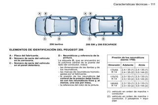 Características técnicas - 111




                                   206 berlina                      206 SW y 206 ESCAPADE

ELEMENTOS DE IDENTIFICACIÓN DEL PEUGEOT 206

A - Placa del fabricante.                 D - Neumáticos y referencia de la
B - Número de serie del vehículo               pintura.                                 Presión de los neumáticos
    en la carrocería.                     La etiqueta D, que se encuentra en                   (bares / PSI)
C - Número de serie del vehículo          la columna central de la puerta del
    en el panel delantero.                lado del conductor, indica:                Dimensión   Adelante       Atrás
                                          - las dimensiones de las llantas y de
                                            los neumáticos,                            175/65    2,4 / 35 (1) 2,4 / 35 (1)
                                          - las marcas de neumáticos homolo-            R 14     2,4 / 35 (2) 3,0 / 44 (2)
                                            gadas por el fabricante,
                                          - la presión de los neumáticos (el           175/70    2,3 / 33 (1) 2,3 / 33 (1)
                                            control de la presión debe hacer-           R 14     2,3 / 33 (2) 3,0 / 44 (2)
                                            se con los neumáticos fríos y, al
                                            menos, una vez por mes),                   185/65    2,3 / 33 (1) 2,3 / 33 (1)
                                          - la referencia del color de la pintura.      R 14     2,3 / 33 (2) 3,0 / 44 (2)

                                                                                     (1) vehículo en orden de marcha +
                                                                                         conductor
                                                                                     (2) vehículo en orden de marcha +
                                                                                         conductor, 3 pasajeros + equi-
                                                                                         paje
 