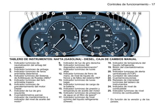 Controles de funcionamiento - 17




TABLERO DE INSTRUMENTOS: NAFTA (GASOLINA) - DIESEL, CAJA DE CAMBIOS MANUAL
1.   Indicador luminoso de               9. Indicador de luz de giro derecha      18. Indicador de temperatura del
     neutralización del airbag del       10. Indicador luminoso del                   líquido refrigerante
     pasajero                                dispositivo anticontaminación*       19. Botón del cuentakilómetros
2.   Indicador luminoso de airbags       11. Indicador luminoso de luces              parcial
3.   Indicador luminoso de faros             altas                                20. Indicador luminoso de alerta
     antiniebla delanteros               12. Indicador luminoso de freno de           centralizada (STOP)
4.   Indicador luminoso del Sistema          mano, de nivel de líquido de         21. Contador de velocidad
     de Antibloqueo de Ruedas (ABS)*         frenos y de fallos del sistema REF   22. Cuentarrevoluciones
5.   Indicador luminoso del faro         13. Indicador luminoso de luces          23. Reóstato de intensidad
     antiniebla trasero                      bajas                                    luminosa del tablero de
6.   Indicador luminoso de               14. Indicador luminoso de carga de           instrumentos
     precalentamiento del motor              la batería                           24. Indicador de nivel de
     Diesel                              15. Indicador luminoso de presión y          combustible
7.   Indicador de luz de giro                temperatura de aceite del motor      25. Indicador luminoso de nivel
     izquierda                           16. Indicador luminoso de presencia          mínimo de combustible
8.   Cuentakilómetros parcial,               de agua en el ﬁltro de gasoil*
     indicador de mantenimiento e        17. Indicador luminoso de nivel
     indicador del nivel de aceite del       mínimo del líquido refrigerante      * En función de la versión y de los
     motor*                                  (Diesel)                               países.
 