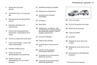 Presentación general - 5

1   Airbag del conductor                 11 Ventilación lateral orientable
    Bocina
                                         12 Airbag del acompañante
2   Control de luces y de luces de
    giro                                 13 Ventilaciones centrales
                                            orientables
3   Neutralización del elevavidrios
                                         14 Guantera                          23 Freno de mano
    trasero

                                         15 Autorradio                        24 Control de apertura del capó
4   Reóstato del tablero de
    instrumentos
                                         16 Calefacción, ventilación, aire    25 Antirrobo de dirección
                                            acondicionado y desempañador
5   Control del limpiaparabrisas /          del parabrisas trasero y de los
    lavavidrios / computadora de a          espejos retrovisores              26 Caja de fusibles
    bordo
                                         17 Cenicero delantero                27 Guantera
6   Control al volante del autorradio
                                         18 Palanca de cambios                28 Regulación de la altura del
7   Control de la baliza / control del                                           volante
    cierre centralizado                  19 Enchufe para accesorios de
                                            12 V
                                                                              29 Regulación de la altura de los
8   Pantalla multifuncional                                                      faros
                                         20 Control de los espejos
                                            retrovisores eléctricos
9   Salida de aire del                                                        30 Neutralización del Airbag del
    desempañador del parabrisas                                                  pasajero*
                                         21 Controles de los elevavidrios
                                            eléctricos traseros
10 Salida de aire del
   desempañador de los vidrios           22 Controles de los elevavidrios
   laterales                                eléctricos delanteros             * En función de los países.
 