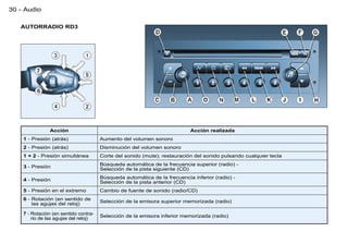 30 - Audio

   AUTORRADIO RD3




                Acción                                                     Acción realizada
    1 - Presión (atrás)                Aumento del volumen sonoro
    2 - Presión (atrás)                Disminución del volumen sonoro
    1 + 2 - Presión simultánea         Corte del sonido (mute); restauración del sonido pulsando cualquier tecla
                                       Búsqueda automática de la frecuencia superior (radio) -
    3 - Presión                        Selección de la pista siguiente (CD)
                                       Búsqueda automática de la frecuencia inferior (radio) -
    4 - Presión                        Selección de la pista anterior (CD)
    5 - Presión en el extremo          Cambio de fuente de sonido (radio/CD)
    6 - Rotación (en sentido de        Selección de la emisora superior memorizada (radio)
        las agujas del reloj)

    7 - Rotación (en sentido contra-   Selección de la emisora inferior memorizada (radio)
        rio de las agujas del reloj)
 