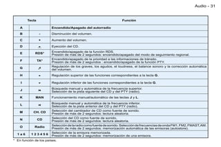Audio - 31


        Tecla                                                       Función

    A                  Encendido/Apagado del autorradio

    B            -     Disminución del volumen.

    C           +      Aumento del volumen.

    D                 Eyección del CD.
                       Encendido/apagado de la función RDS.
    E        RDS*      Presión de más de 2 segundos: encendido/apagado del modo de seguimiento regional.
    F           TA*    Encendido/apagado de la prioridad a las informaciones de tránsito.
                       Presión de más de 2 segundos : encendido/apagado de la función PTY.
                       Regulación de los graves, los agudos, el loudness, el balance sonoro y la corrección automática
    G                 del volumen.
    H                 Regulación superior de las funciones correspondientes a la tecla G.

    I                 Regulación inferior de las funciones correspondientes a la tecla G.
                       Búsqueda manual y automática de la frecuencia superior.
    J                 Selección de la pista siguiente del CD y del PTY (radio).
    K        MAN       Funcionamiento manual/automático de las teclas J y L.
                       Búsqueda manual y automática de la frecuencia inferior.
    L                 Selección de la pista anterior del CD y del PTY (radio).
                       Selección del cambiador de CD como fuente de sonido.
    M       CH. CD     Presión de más de 2 segundos: lectura aleatoria.
                       Selección del CD como fuente de sonido.
    N           CD     Presión de más de 2 segundos: lectura aleatoria.
                       Selección de la radio como fuente de sonido. Selección de frecuencias de onda FM1, FM2, FMAST, AM.
    O        Radio     Presión de más de 2 segundos: memorización automática de las emisoras (autostore).
                       Selección de la emisora memorizada.
  1a6      123456      Presión de más de 2 segundos: memorización de una emisora.
* En función de los países.
 