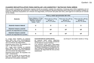 Confort - 53

CUADRO RECAPITULATIVO PARA INSTALAR LOS ASIENTOS Y BUTACAS PARA NIÑOS
Este cuadro recapitula los diferentes lugares donde se pueden instalar los asientos y butacas para niños sujetados con el
cinturón de seguridad del automóvil, y que tienen una homologación general (asientos para niños que se pueden instalar en
todos los vehículos equipados con cinturón de seguridad), en función del peso del niño y del lugar en el vehículo en donde
se los instale.

                                                               Peso y edad aproximada del niño

                                     Peso inferior a 13 kg
             Asiento                                         Peso de 9 a 18 kg     Peso de 15 a 25 kg    Peso de 22 a 36 kg
                                      (grupos 0 (a) y 0+)        (grupo 1)             (grupo 2)             (grupo 3)
                                        Recién nacidos
                                          hasta 1 año         De 1 a 3 años          De 3 a 6 años        De 6 a 10 años


     Asiento trasero lateral                  U                      U                     U                      U

    Asiento trasero central
                                              X                      UF                   UF                      UF
 Cinturón de seguridad de 3 puntos
    Asiento trasero central
                                              X                      UF                   UF                      UF
 Cinturón de seguridad de 2 puntos


U: Lugar para instalar un asiento             Características particulares               (a) Grupo 0: de recién nacido a 10 kg.
para niño con una homologación                El asiento para niños «BRITAX
“general” (es decir, para ser sujetado        Babysure» (L1) no puede instalarse
con el cinturón de seguridad).                en el asiento trasero central.
Asientos para niños “de espalda a la          Los asientos para niños «RECARO
ruta” y “de cara a la ruta”.                  Start» (L4) y «KLIPPAN Optima» (L5)
UF: Lugar para instalar un asiento            no deben instalarse en el asiento tra-
para niños con una homologación               sero central si está equipado con un
“general” (es decir, para ser sujetado        cinturón de seguridad de dos puntos
con el cinturón de seguridad).                solamente.
Asientos para niños “de espalda a la
ruta”, únicamente.
X: Lugar en donde no se puede ins-
talar un asiento para niños corres-
pondiente a los pesos indicados.
 