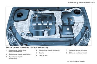 Controles y verificaciones - 85




MOTOR DIESEL TURBO DE 2 LITROS HDI (90 CV)*
1.   Depósito del líquido de la          4.   Depósito del líquido de frenos.   7.   Varilla del aceite del motor.
     dirección hidráulica.
                                         5.   Batería.                          8.   Cárter de aceite del motor.
2.   Depósito del líquido lavavidrios.
                                         6.   Filtro de aire.
3.   Depósito del líquido
     refrigerante.

                                                                                * En función de los países.
 