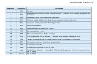 Informaciones prácticas - 97


Fusible N°   Intensidad                                              Funciones

    1           15A       Sin uso
                          Pantalla multifuncional - Luz del baúl - Autorradio - Controles en el volante - Enganche del
    4           20A       remolque
    5           15A       Diagnóstico de la caja de cambios automática

    6           10A       Nivel del líquido refrigerante - Caja de cambios automática - Autorradio

    7           15A       Accesorio para autoescuela - Alarma posventa

    9           30A       Elevavidrios trasero

   10           40A       Desempañador del parabrisas trasero

   11           15A       Limpiaparabrisas trasero

   12           30A       Elevavidrios delantero - Techo corredizo

   14           10A       Caja de servicios motor - Airbags - Controles en el volante - Sensor de lluvia

   15           15A       Tablero de instrumentos - Pantalla multifuncional - Climatización - Autorradio

   16           30A       Controles de apertura y cierre de las aberturas

   20           10A       Luz de freno derecha

   21           15A       Luz de freno izquierda - 3a luz de freno
                          Luz de techo delantera y trasera (206 SW) - Luz de la guantera - Enchufe para accesorios
   22           20A       de 12 Voltios
   S1          Shunt      Shunt PARC
 