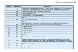 Informaciones prácticas - 99


Fusible N°   Intensidad                                             Funciones
                          Dispositivo de precalentamiento del gasoil (Diesel) - Sonda de presencia de agua en el gasoil -
    1           10A       Contacto de luz de marcha atrás - Sensor de velocidad - Caudalímetro de aire (Diesel)
    2           15A       Electroválvula del canister - Bomba de combustible
    3           10A       Calculador del motor ABS
    4           10A       Calculador BVA - Calculador del motor
    5            -        Sin uso
    6           15A       Faros antiniebla delanteros
    7            -        Sin uso
                          Relé del ventilador motorizado - Calculador del motor - Bomba de inyección Diesel -
    8           20A       Regulador de alta presión del gasoil - Electroválvula de control del motor
    9           15A       Luz baja izquierda
   10           15A       Luz baja derecha
   11           10A       Luz alta izquierda
   12           15A       Luz alta derecha
   13           15A       Bocina
   14           10A       Bombas de los lavavidrios delantero y trasero

                          Dispositivo de precalentamiento de la caja de mariposa - Bomba de inyección Diesel -
   15           30A       Sonda de oxígeno - Calculador del motor - Caudalímetro de aire - Bobina de encendido -
                          Electroválvula de control del motor - Dispositivo de precalentamiento del gasoil - Inyectores

   16           30A       Relé de la bomba de aire
   17           30A       Limpiaparabrisas de dos velocidades
   18           40A       Ventilador de la climatización
 
