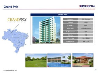 13
Grand Prix
⁽¹⁾ As of September 30, 2011
AM - Manaus
1Q08
R$42.0 million
88%
95%
R$ 218,885
R$ 2,722
192
Location
Launch
Total PSV
% Direcional
% Sold ⁽¹⁾
Unit’s Price
Price (sq.m)
# Units
GRAND PRIX
 