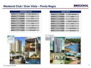 14
AM - Manaus
3Q08
R$ 118.9 million
80%
97%
R$ 200,572
R$ 2,547
593
AM - Manaus
4Q08
R$ 98.1 million
83%
83%
R$ 422,930
R$ 2,957
232
Location
Launch
Total PSV
% Direcional
% Sold ⁽¹⁾
Unit’s Price
Price (sq.m)
# Units
Location
Launch
Total PSV
% Direcional
% Sold ⁽1⁾
Unit’s Price
Price (sq.m)
# Units
WEEKEND CLUB GRAN VISTA
Weekend Club / Gran Vista – Ponta Negra
⁽¹⁾ As of September 30, 2011
 