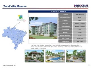 15
The Total Ville Manaus project has a total of 3,848 units divided in 10 phases. The 1st
phase was launched in the 4Q08 (512 units), 2nd phase ( 448 units) in the 2Q09 and 3rd
phase in 2Q11 (752 units).
AM - Manaus
4Q08
R$ 397.5 million
85%
89%
R$ 94,282
R$ 1,685
3,848
Location
1st phase launch
Total PSV
% Direcional
% Sold ⁽¹⁾
Unit’s Price
Price (sq.m)
# Units
TOTAL VILLE MANAUS
Total Ville Manaus
1,712# Units launched
R$ 149.9 millionLaunched PSV
⁽¹⁾ As of September 30, 2011
 