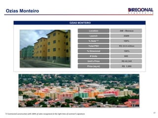 17
AM - Manaus
2Q09
R$ 33.9 million
100%
100%
R$ 42,345
R$ 1,086
800
Location
Launch
Total PSV
% Direcional
% Sold ⁽¹⁾
Unit’s Price
Price (sq.m)
# Units
OZIAS MONTEIRO
Ozias Monteiro
⁽1⁾ Contracted construction with 100% of sales recognized at the right time of contract’s signature
 