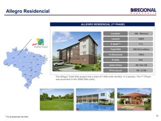 20
AM - Manaus
3Q09
R$145.5 million
100%
71%
R$ 154,120
R$ 2,156
944
Location
Launch
Total PSV
% Direcional
% Sold ⁽¹⁾
Unit’s Price
Price (sq.m)
# Units
The Allegro Total Ville project has a total of 1,648 units divided in 3 phases. The 1st Phase
was launched in the 3Q09 (944 units).
ALLEGRO RESIDENCIAL (1st PHASE)
Allegro Residencial
⁽¹⁾ As of September 30, 2011
 
