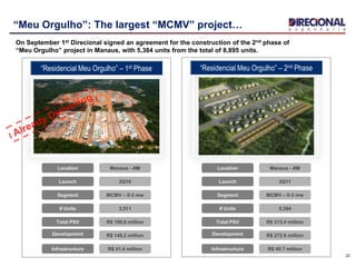 22
“Meu Orgulho”: The largest “MCMV” project…
On September 1st Direcional signed an agreement for the construction of the 2nd phase of
“Meu Orgulho” project in Manaus, with 5,384 units from the total of 8,895 units.
# Units
Segment
Development
Infrastructure
3,511
MCMV – 0-3 mw
R$ 149,2 million
R$ 41,4 million
Total PSV R$ 190,6 million
Location Manaus - AM
“Residencial Meu Orgulho” – 1st Phase
Launch 2Q10
# Units
Segment
Development
Infrastructure
5,384
MCMV – 0-3 mw
R$ 272.6 million
R$ 40.7 million
Total PSV R$ 313.4 million
Location Manaus - AM
“Residencial Meu Orgulho” – 2nd Phase
Launch 3Q11
 