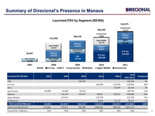 3
Summary of Direcional’s Presence in Manaus
PAR
149,239
0-3 mw
190,598
0-3 mw
313,395
RET1
56,344
Low-Income
56,498
Low-Income
62,840
Low-Income
65,416Medium
132,134
Medium
145,475 Medium
88,857
Medium
129,622
Upper Middle
122,057
Upper Middle
129,739
Commercial
8,956
Commercial
16,715
2007 2008 2009 2010 2011
PAR 0-3 mw RET1 Low-Income Medium Upper Middle Commercial
56,497
317,030
360,130
418,149
516,075
Launched PSV by Segment (R$'000)
Launched PSV (R$'000) 2007 2008 2009 2010 9M11
Total
2007-2011
% Segment
PAR - - 149,239 - - 149,239 9%
0-3 mw - - - 190,598 313,395 503,993 30%
RET1 - - - - 56,344 56,344 3%
Low-Income 56,498 62,840 65,416 - - 184,754 11%
Medium - 132,134 145,475 88,857 129,622 496,088 30%
Upper Middle - 122,057 - 129,739 - 251,796 15%
Commercial - - - 8,956 16,715 25,671 2%
Total Launched (Manaus) 56,498 317,031 360,130 418,150 516,076 1,667,885 100%
Total Launched (Brazil) 175,864 710,271 783,289 1,066,550 888,160 3,624,134
% Launches in Manaus 32% 45% 46% 39% 58% 46%
 
