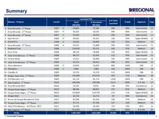5
Summary
Total
(R$'000)
% Direcional
(R$'000)
1 Eliza Miranda - 1st
Phase 1Q07 43,865 17,546 496 98% Low-Income 11
2 Eliza Miranda - 2nd
Phase 2Q07 46,355 18,542 496 96% Low-Income 11
3 Eliza Miranda - 3rd
Phase 3Q07 51,024 20,410 496 93% Low-Income 11
4 Equilibrium 1Q08 49,501 43,561 136 92% Upper Middle 12
5 Grand Prix 1Q08 42,026 36,983 192 95% Medium 13
6 Eliza Miranda - 4th
Phase 2Q08 54,521 21,808 496 94% Low-Income 11
7 Weekend Club 3Q08 118,939 95,151 593 97% Medium 14
9 Gran Vista 4Q08 98,120 78,496 232 83% Upper Middle 14
8 Total Ville Manaus - 1st
Phase 4Q08 48,272 41,032 512 95% Low-Income 15
10 Parque Verde 2Q09 27,011 26,984 192 98% Low-Income 16
11 Total Ville Manaus - 2nd
Phase 2Q09 45,214 38,432 448 82% Low-Income 15
12 Ozias Monteiro 2Q09 33,876 33,876 800 100% PAR 17
13 Petrópolis 2Q09 7,080 7,080 192 100% PAR 18
14 Cidadão XI 2Q09 22,570 22,570 512 100% PAR 19
15 Allegro Total Ville - 1st
Phase 3Q09 145,489 145,475 944 71% Medium 20
16 Pró-Moradia I e II 3Q09 85,714 85,714 1,920 100% PAR 21
17 Meu Orgulho - 1st
Phase 2Q10 190,598 190,598 3,511 100% 0-3 mw 22
18 Eliza Miranda Mall 4Q10 22,391 8,956 158 39% Commercial 11
19 Parque Ponta Negra - 1st
Phase 4Q10 88,946 88,857 275 87% Medium 23
20 Parque Ponta Negra - 2nd
Phase 4Q10 129,869 129,739 270 71% Upper Middle 23
21 Allegro Mall 1Q11 16,716 16,715 29 90% Commercial 20
22 Brisas do Parque Residencial Club 1Q11 81,998 81,916 320 37% Medium 24
23 Parque Ponta Negra - 3rd
Phase 2Q11 47,711 47,706 137 23% Medium 23
24 Total Ville Manaus - 3rd Phase - RET1 2Q11 56,400 56,344 752 29% RET1 15
25 Meu Orgulho - 2nd
Phase 3T11 313,395 313,395 5,384 100% 0-3 mw 22
Lançamentos 2T11TOTAL 1,867,602 1,667,885 19,493 92%
Page% Sold SegmentManaus - Projects Launch
Launched PSV
# of Units
Launched






 Concluded Projects


 