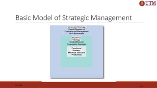 Basic Model of Strategic Management
07/11/2025
1-11
 
