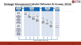 Strategic Management Model (Wheelen & Hunger, 2014)
07/11/2025
1-16
 
