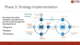 Phase 3: Strategy Implementation
the process by which
strategies and policies are
put into action through the
development of:
Programs
Budgets
Procedures
07/11/2025
1-23
 