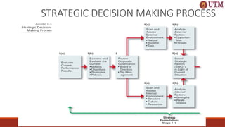 07/11/2025
1-37
STRATEGIC DECISION MAKING PROCESS
 