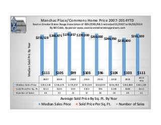 2007 2008 2009 2010 2011 2012 2013
2014
YTD
Median Sales Price $253,528 $266,875 $270,857 $270,000 $260,000 $246,950 $233,800 $261,100
Sold Price Per Sq. Ft. $111 $105 $99 $103 $96 $104 $103 $111
Number of Sales 44 32 21 17 23 18 29 11
$253,528
$266,875 $270,857 $270,000 $260,000
$246,950
$233,800
$261,100
$111 $105 $99 $103 $96 $104 $103 $111
MedianSoldPricByYear
Average Sold Price By Sq. Ft. By Year
Manchac Place/Commons Home Price 2007-2014YTD
Source: Greater Baton Rouge Association of REALTORS/MLS extracted 01/2007 to 06/28/2014
By Bill Cobb, Appraiser www.ascensionrealestateappraisers.com
Median Sales Price Sold Price Per Sq. Ft. Number of Sales
 