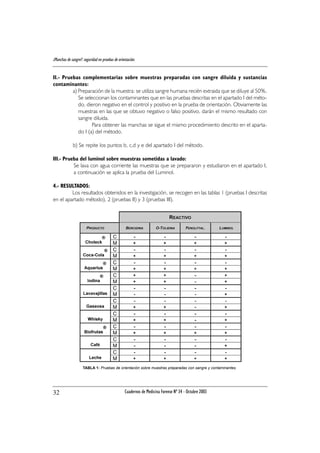 II.- Pruebas complementarias sobre muestras preparadas con sangre diluida y sustancias
contaminantes:
a) Preparación de la muestra: se utiliza sangre humana recién extraida que se diluye al 50%.
Se seleccionan los contaminantes que en las pruebas descritas en el apartado I del méto-
do, dieron negativo en el control y positivo en la prueba de orientación. Obviamente las
muestras en las que se obtuvo negativo o falso positivo, darán el mismo resultado con
sangre diluida.
Para obtener las manchas se sigue el mismo procedimiento descrito en el aparta-
do I (a) del método.
b) Se repite los puntos b, c,d y e del apartado I del método.
III.- Prueba del luminol sobre muestras sometidas a lavado:
Se lava con agua corriente las muestras que se prepararon y estudiaron en el apartado I,
a continuación se aplica la prueba del Luminol.
4.- RESULTADOS:
Los resultados obtenidos en la investigación, se recogen en las tablas 1 (pruebas I descritas
en el apartado método), 2 (pruebas II) y 3 (pruebas III).
¿Manchas de sangre?: seguridad en pruebas de orientación.
Cuadernos de Medicina Forense Nº 34 - Octubre 200332
TABLA 1: Pruebas de orientación sobre muestras preparadas con sangre y contaminantes.
 