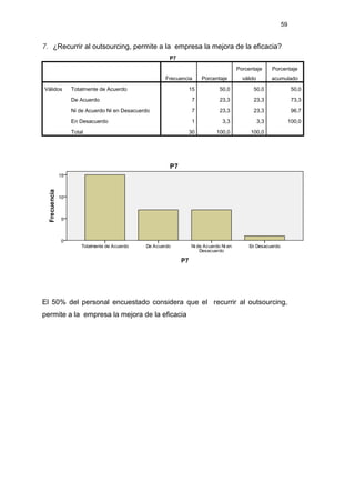 59
7. ¿Recurrir al outsourcing, permite a la empresa la mejora de la eficacia?
P7
Frecuencia Porcentaje
Porcentaje
válido
Porcentaje
acumulado
Válidos Totalmente de Acuerdo 15 50,0 50,0 50,0
De Acuerdo 7 23,3 23,3 73,3
Ni de Acuerdo Ni en Desacuerdo 7 23,3 23,3 96,7
En Desacuerdo 1 3,3 3,3 100,0
Total 30 100,0 100,0
El 50% del personal encuestado considera que el recurrir al outsourcing,
permite a la empresa la mejora de la eficacia
 