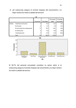 60
8. ¿El outsourcing asegura el correcto traspaso del conocimiento y la
mejor manera de medir la calidad del servicio?
P8
Frecuencia Porcentaje
Porcentaje
válido
Porcentaje
acumulado
Válidos Totalmente de Acuerdo 5 16,7 16,7 16,7
De Acuerdo 2 6,7 6,7 23,3
Ni de Acuerdo Ni en Desacuerdo 17 56,7 56,7 80,0
En Desacuerdo 3 10,0 10,0 90,0
Total Desacuerdo 3 10,0 10,0 100,0
Total 30 100,0 100,0
El 56.7% del personal encuestado considera no opinar sobre si el
outsourcing asegura el correcto traspaso del conocimiento y la mejor manera
de medir la calidad del servicio
 