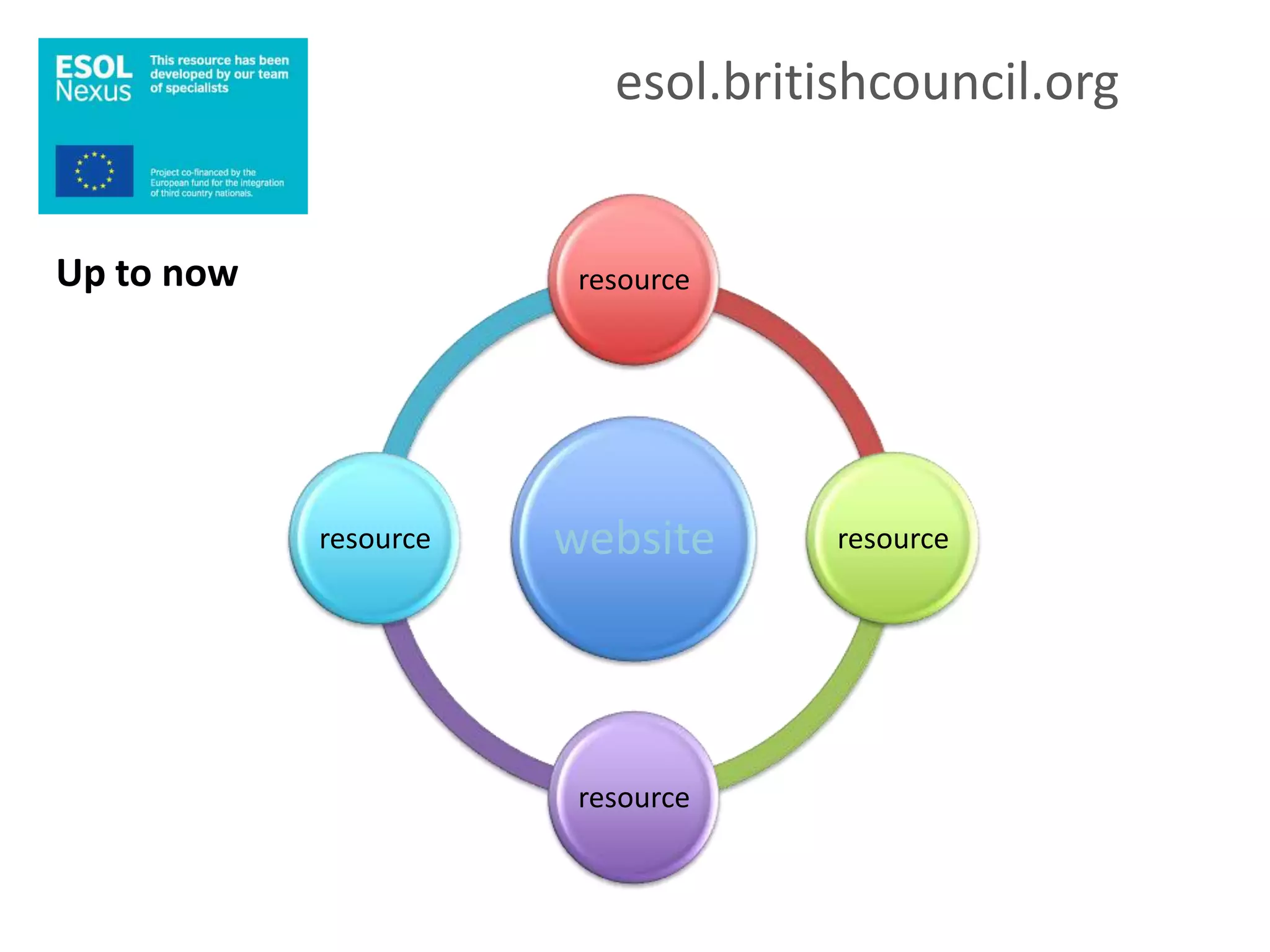 esol.britishcouncil.org


Up to now               resource




            resource   website      resource




                        resource
 