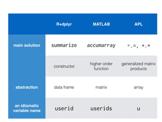 R+dplyr MATLAB APL
main solution summarize accumarray ∘.=, +.×
constructor
higher order
function
generalized matrix
products
abstraction data frame matrix array
an idiomatic
variable name userid userids u
 