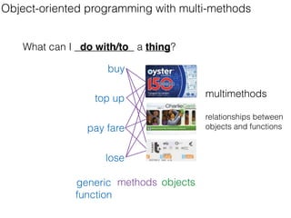 Object-oriented programming with multi-methods
What can I do with/to a thing?
top up
pay fare
lose
buy
generic
function
objectsmethods
multimethods
relationships between
objects and functions
 