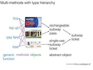 generic
function
objectsmethods
rechargeable
subway
pass
single-use
subway
ticket
is a subtype of
subway
ticket
top up
pay fare
lose
buy
abstract object
Multi-methods with type hierarchy
 