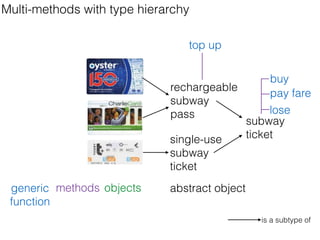 generic
function
objectsmethods
rechargeable
subway
pass
single-use
subway
ticket
is a subtype of
subway
ticket
top up
pay fare
lose
buy
abstract object
Multi-methods with type hierarchy
 