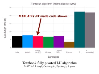 ��������
����� ������
������
�������� ������
������
����� ������ �
�
����������
������������������
�
�
��
��
��
��
���������������������������������������
Textbook fully pivoted LU algorithm
MATLAB R2014b, Octave 3.6.1, Python 3.5, R 3.0.0
MATLAB’s JIT made code slower…
 