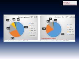www.innovationbham.com
41% SP have incubators
 