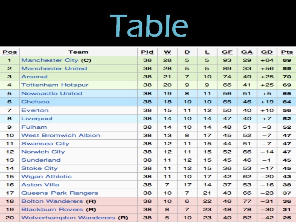Manchester City!, Champions 2011/12!