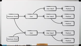 Feature
User User Need Feature
Business Goal User User Need Feature
Feature
User Need Feature
Business Goal
 