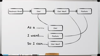 Business Goal User User Need Feature
As a …….
I want….
So I can…..
User
Feature
User Need
 