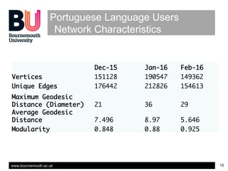 www.bournemouth.ac.uk 15
Portuguese Language Users
Network Characteristics
Dec-15
 Jan-16
 Feb-16
Vertices
 151128
 190547...