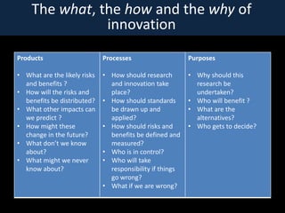 The what, the how and the why of
                innovation
Products                      Processes                    Purposes

? What are the likely risks   ? How should research        ? Why should this
  and benefits ?                and innovation take          research be
? How will the risks and        place?                       undertaken?
  benefits be distributed?    ? How should standards       ? Who will benefit ?
? What other impacts can        be drawn up and            ? What are the
  we predict ?                  applied?                     alternatives?
? How might these             ? How should risks and       ? Who gets to decide?
  change in the future?         benefits be defined and
? What dont we know            measured?
  about?                      ? Who is in control?
? What might we never         ? Who will take
  know about?                   responsibility if things
                                go wrong?
                              ? What if we are wrong?
 