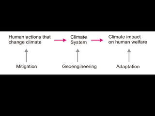 Human actions that      Climate       Climate impact
change climate          System        on human welfare




   Mitigation        Geoengineering      Adaptation
 