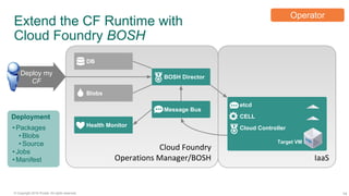 14© Copyright 2016 Pivotal. All rights reserved.
Message Bus
Extend the CF Runtime with
Cloud Foundry BOSH
IaaS
Cloud Foundry
Operations Manager/BOSH
DB
BOSH Director
Blobs
Health Monitor
Deployment
• Packages
• Blobs
• Source
• Jobs
• Manifest
Deploy my
CF
etcd
Target VM
Operator
CELL
Target VMCloud Controller
Target VM
 