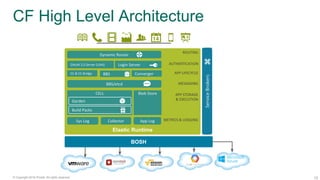 15© Copyright 2016 Pivotal. All rights reserved.
CF High Level Architecture
Elastic Runtime
Dynamic Router
OAuth 2.0 Server (UAA)
CELL
Garden
Build Packs
Login Server
CC & CC Bridge
Blob Store
BBS/etcd
Sys Log
ServiceBrokers
Collector App Log
ROUTING
AUTHENTICATION
APP LIFECYCLE
APP STORAGE
& EXECUTION
MESSAGING
METRICS & LOGGING
BBS Converger
BOSH
 