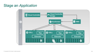 16© Copyright 2016 Pivotal. All rights reserved.
Router
Cloud Controller
Cloud Controller
Bridge
Auctioneer BBS
CELL Rep
Executor
CELL Rep
Executor
CELL Rep
Executor
Stage an Application
 