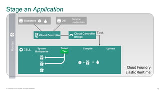 18© Copyright 2016 Pivotal. All rights reserved.
CELL
Stage an ApplicationRouter
Cloud Foundry
Elastic Runtime
Blobstore DB
Detect Compile Upload
NoYes
System
Buildpacks
+ =
Cloud Controller
Service
credentials
Cloud Controller
Bridge
Task
 