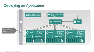 19© Copyright 2016 Pivotal. All rights reserved.
Router
Cloud Controller
Cloud Controller
Bridge
Auctioneer BBS
CELL Rep
Executor
CELL Rep
Executor
CELL Rep
Executor
ACCESS
APP
Deploying an Application
 