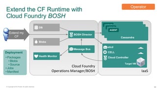 28© Copyright 2016 Pivotal. All rights reserved.
Message Bus
Extend the CF Runtime with
Cloud Foundry BOSH
IaaS
Cloud Foundry
Operations Manager/BOSH
DB
BOSH Director
Blobs
Health Monitor
Deployment
• Packages
• Blobs
• Source
• Jobs
• Manifest
Extend my
CF
etcd
Target VM
Operator
CELL
Target VMCloud Controller
Target VM
Jenkins
AGENT
MySQL
AGENT
Cassandra
AGENT
 