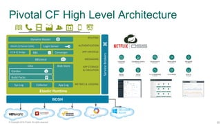 29© Copyright 2016 Pivotal. All rights reserved.
Pivotal CF High Level Architecture
Elastic Runtime
Dynamic Router
OAuth 2.0 Server (UAA)
CELL
Garden
Build Packs
Login Server
CC & CC Bridge
Blob Store
BBS/etcd
Sys Log
ServiceBrokers
Collector App Log
ROUTING
AUTHENTICATION
APP LIFECYCLE
APP STORAGE
& EXECUTION
MESSAGING
METRICS & LOGGING
BBS Converger
BOSH
 