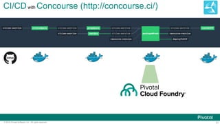 31© 2016 Pivotal Software, Inc. All rights reserved.
CI/CDwith Concourse (http://concourse.ci/)
 