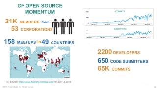 35© 2016 Pivotal Software, Inc. All rights reserved.
CF OPEN SOURCE
MOMENTUM
Source: http://cloud-foundry.meetup.com/ on Jun 12 2015
53 CORPORATIONS
158 MEETUPS 49 COUNTRIES
21K MEMBERS
2200 DEVELOPERS
65K COMMITS
650 CODE SUBMITTERS
SUBMITTERS
COMMITS
in
from
35
 