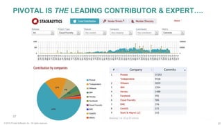 37© 2016 Pivotal Software, Inc. All rights reserved.
PIVOTAL IS THE LEADING CONTRIBUTOR & EXPERT….
37
 