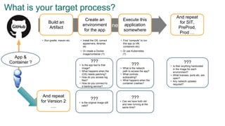 CI/CD Pipeline
What is your target process?
Create an
environment
for the app
• Install the OS, correct
appservers, libraries
etc
• Or create a Docker
image/container (?)
Execute this
application
somewhere
• Find “compute” to run
this app (a VM,
containers etc)
• Or use Kubernetes
(?)
Build an
Artifact
• Run gradle, maven etc.
App &
Container ? ???
• Is the app tied to that
image?
• What happens when the
(OS) needs patching?
• How do you access log
files?
• How do you connect to
a backing service?
???
• Is their anything hardcoded
in the image for each
environment?
• What licenses, ports etc. are
open?
• Any network updates
required?
???
• What is the network
path to access the app?
• What controls
autoscaling?
• What happens when the
container crashes?
And repeat
for SIT,
PreProd,
Prod …
And repeat
for Version 2
….
???
• Is the original image still
valid?
???
• Can we have both old
and new running at the
same time?
 